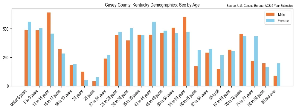Population by age and sex in Casey County, Kentucky, based on 2023 ACS data