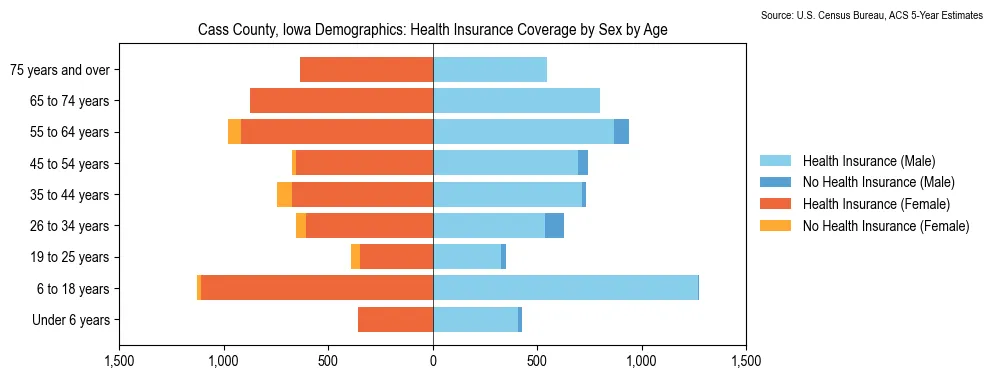 Health insurance coverage by age and sex in Cass County, Iowa from the 2023 ACS