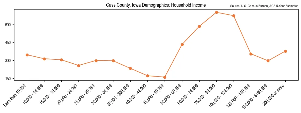 Median and distribution of household income in Cass County, Iowa based on 2023 American Community Survey (ACS)
