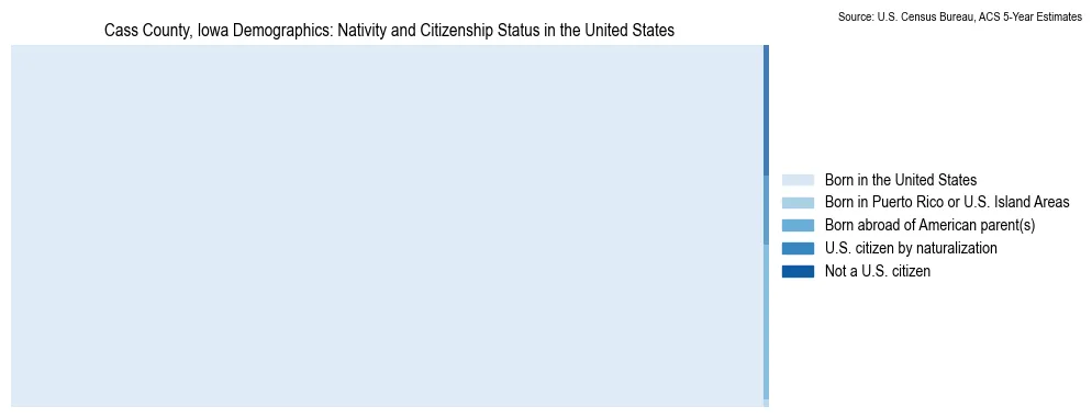 Chart showing the breakdown of U.S. citizenship status and nativity in 2023 for the Cass County, Iowa, based on ACS 5-Year Estimates