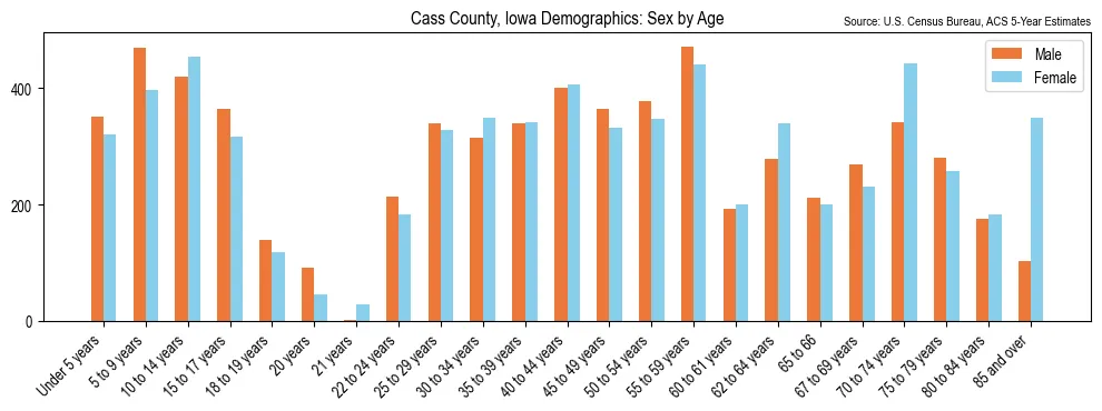 Population by age and sex in Cass County, Iowa, based on 2023 ACS data