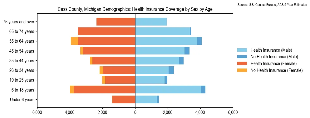 Health insurance coverage by age and sex in Cass County, Michigan from the 2023 ACS