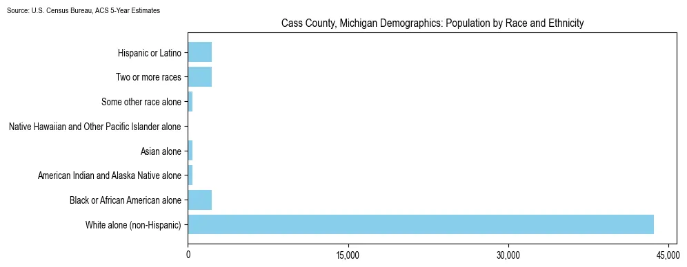 Population by race and ethnicity in Cass County, Michigan based on 2023 U.S. Census Bureau ACS data