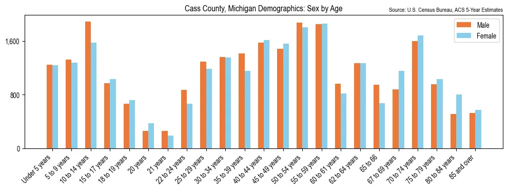 Population by age and sex in Cass County, Michigan, based on 2023 ACS data