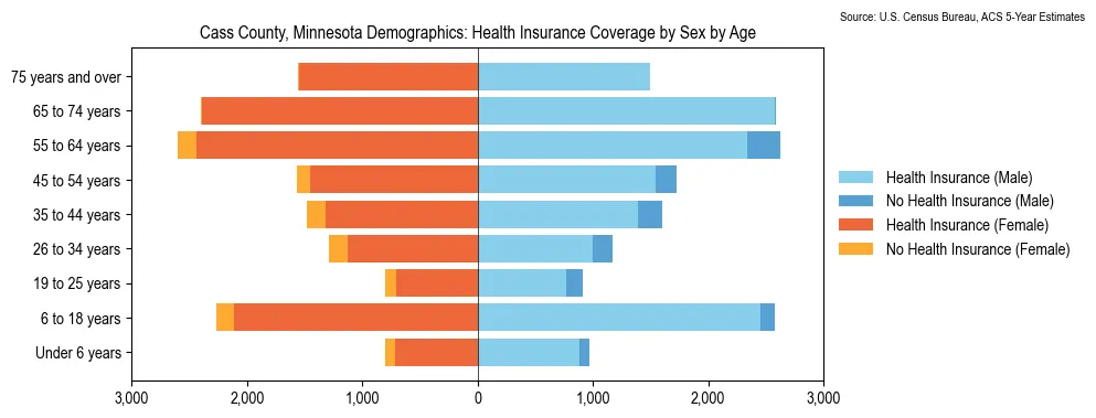 Health insurance coverage by age and sex in Cass County, Minnesota from the 2023 ACS