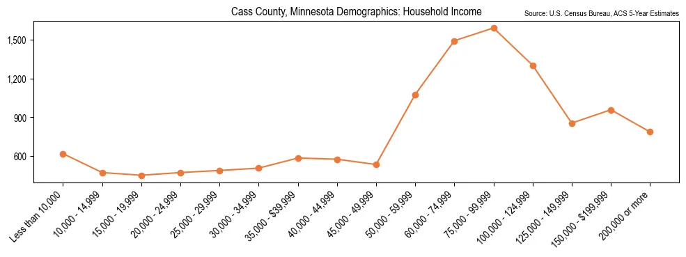 Median and distribution of household income in Cass County, Minnesota based on 2023 American Community Survey (ACS)