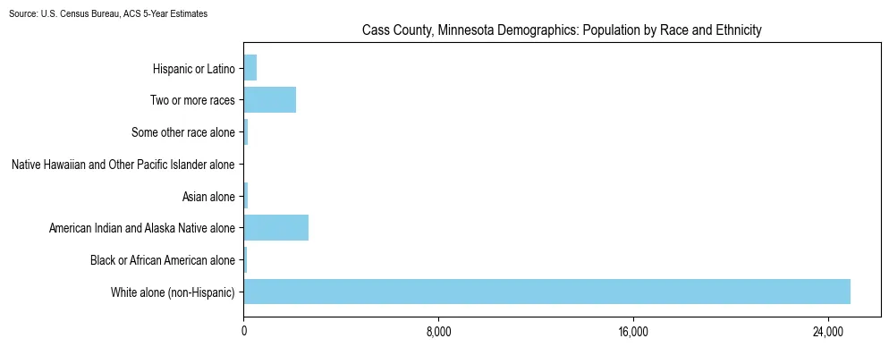 Population by race and ethnicity in Cass County, Minnesota based on 2023 U.S. Census Bureau ACS data