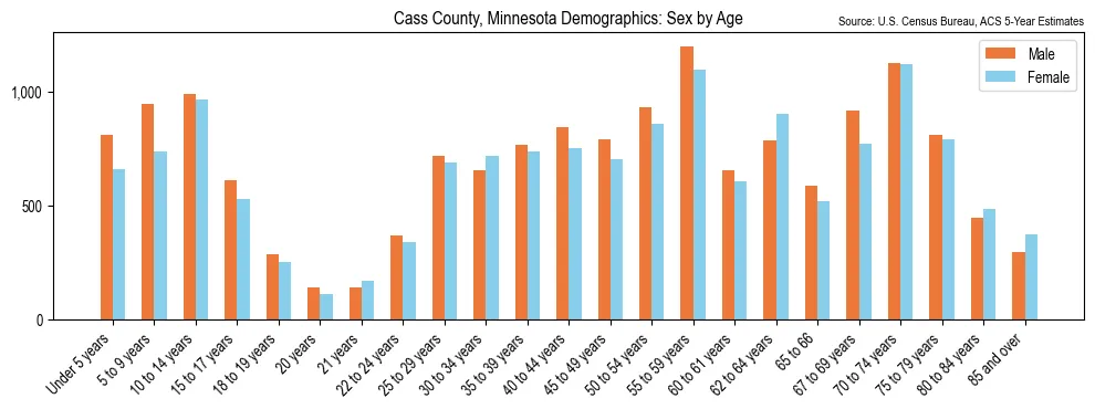 Population by age and sex in Cass County, Minnesota, based on 2023 ACS data