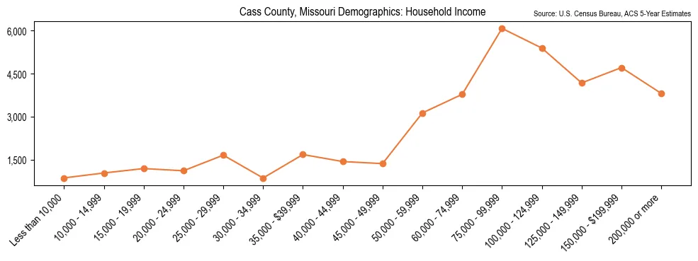 Median and distribution of household income in Cass County, Missouri based on 2023 American Community Survey (ACS)