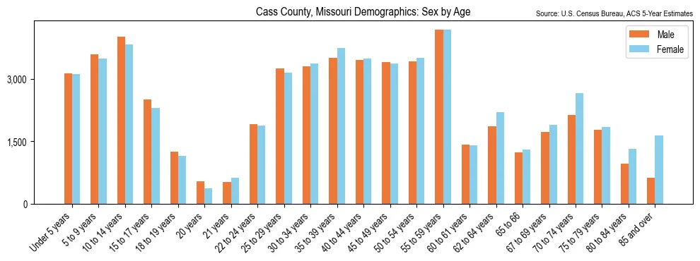 Population by age and sex in Cass County, Missouri, based on 2023 ACS data