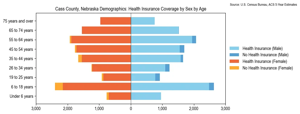 Health insurance coverage by age and sex in Cass County, Nebraska from the 2023 ACS