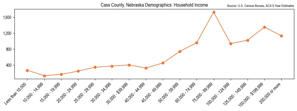 Median and distribution of household income in Cass County, Nebraska based on 2023 American Community Survey (ACS)