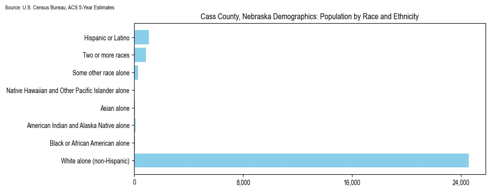 Population by race and ethnicity in Cass County, Nebraska based on 2023 U.S. Census Bureau ACS data
