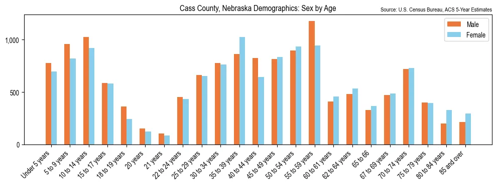 Population by age and sex in Cass County, Nebraska, based on 2023 ACS data
