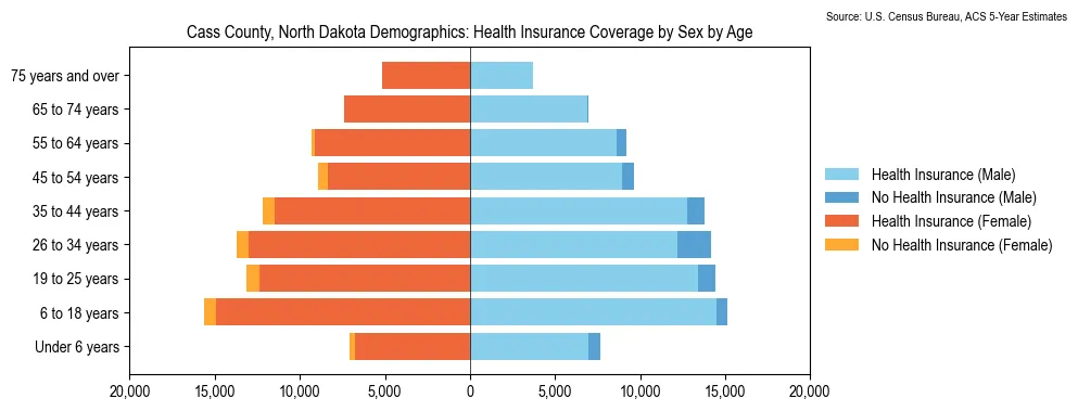 Health insurance coverage by age and sex in Cass County, North Dakota from the 2023 ACS