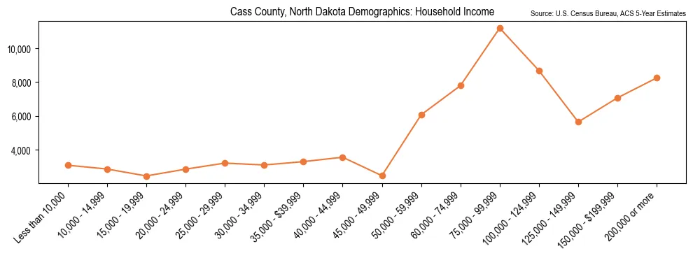 Median and distribution of household income in Cass County, North Dakota based on 2023 American Community Survey (ACS)