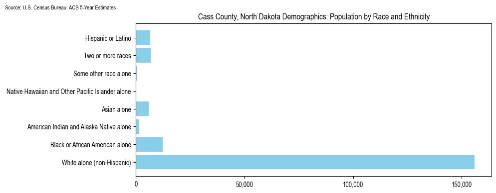 Population by race and ethnicity in Cass County, North Dakota based on 2023 U.S. Census Bureau ACS data