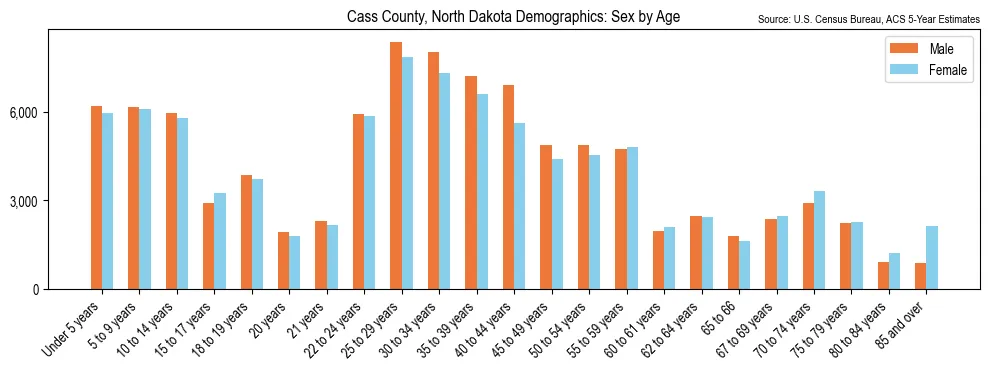 Population by age and sex in Cass County, North Dakota, based on 2023 ACS data