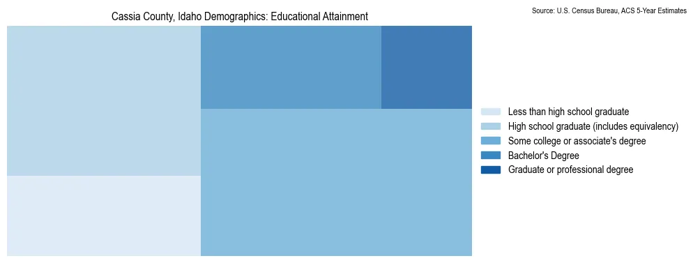 Educational attainment levels of the population in Cassia County, Idaho based on 2023 American Community Survey (ACS) data