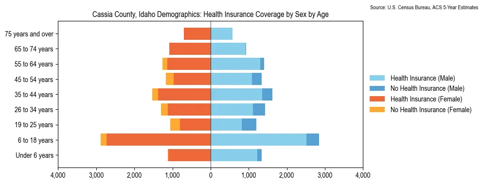 Health insurance coverage by age and sex in Cassia County, Idaho from the 2023 ACS