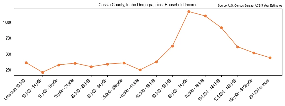 Median and distribution of household income in Cassia County, Idaho based on 2023 American Community Survey (ACS)