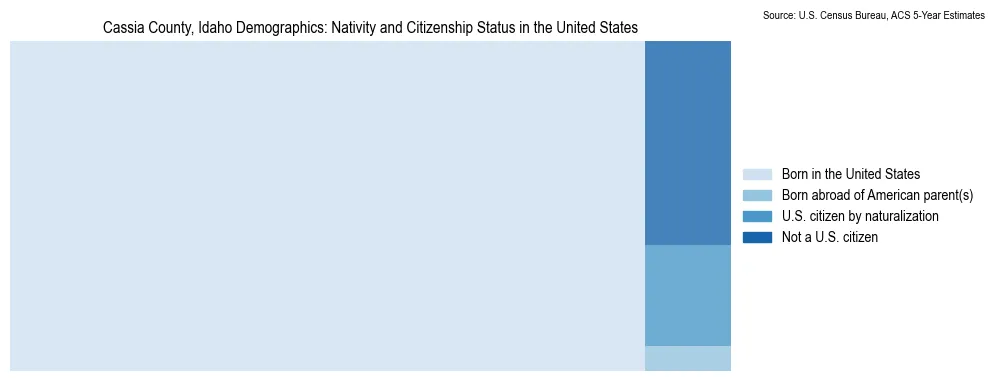 Chart showing the breakdown of U.S. citizenship status and nativity in 2023 for the Cassia County, Idaho, based on ACS 5-Year Estimates
