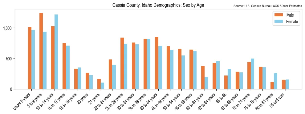 Population by age and sex in Cassia County, Idaho, based on 2023 ACS data