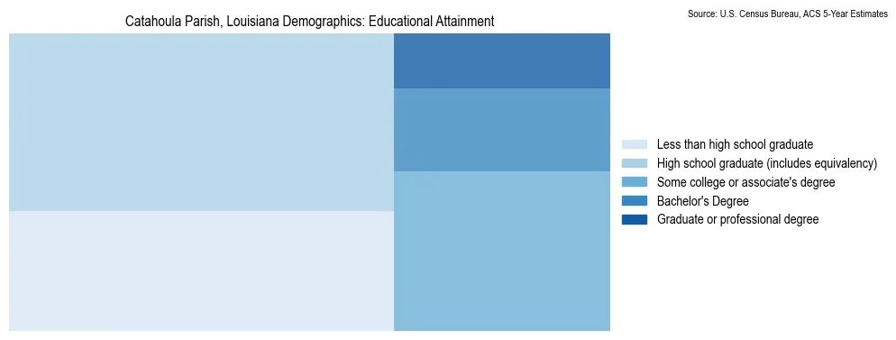 Educational attainment levels of the population in Catahoula Parish, Louisiana based on 2023 American Community Survey (ACS) data