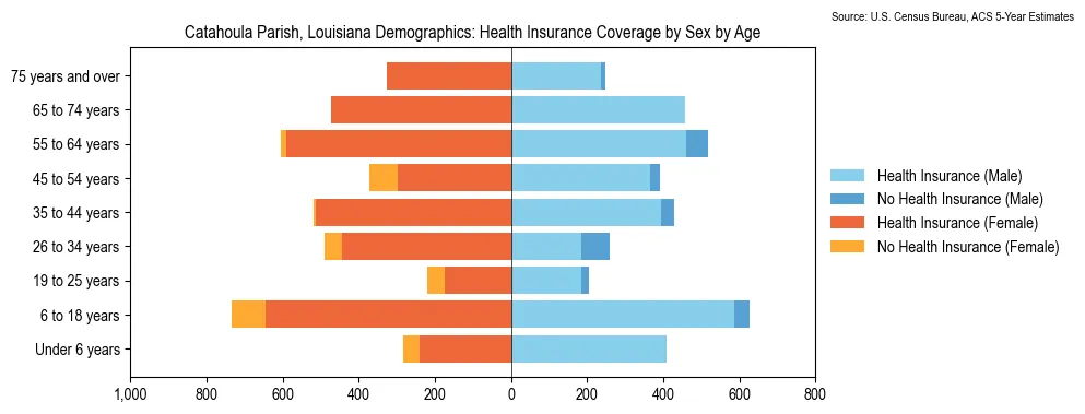 Health insurance coverage by age and sex in Catahoula Parish, Louisiana from the 2023 ACS