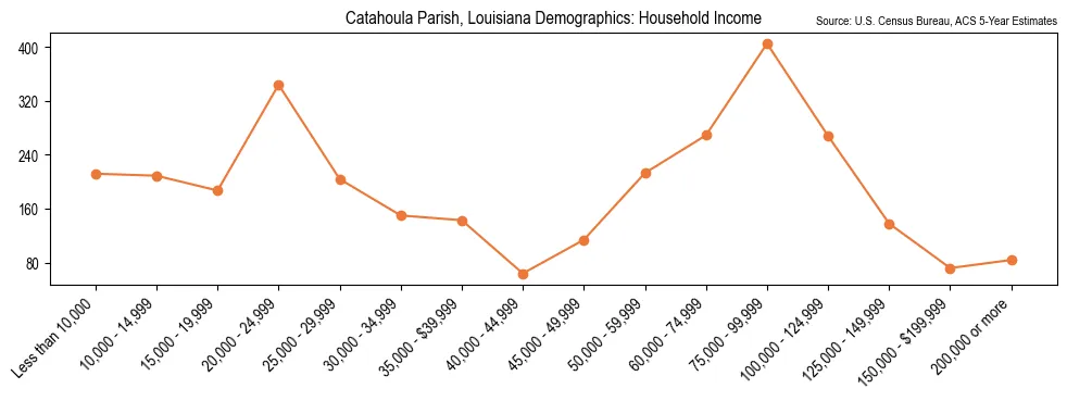 Median and distribution of household income in Catahoula Parish, Louisiana based on 2023 American Community Survey (ACS)