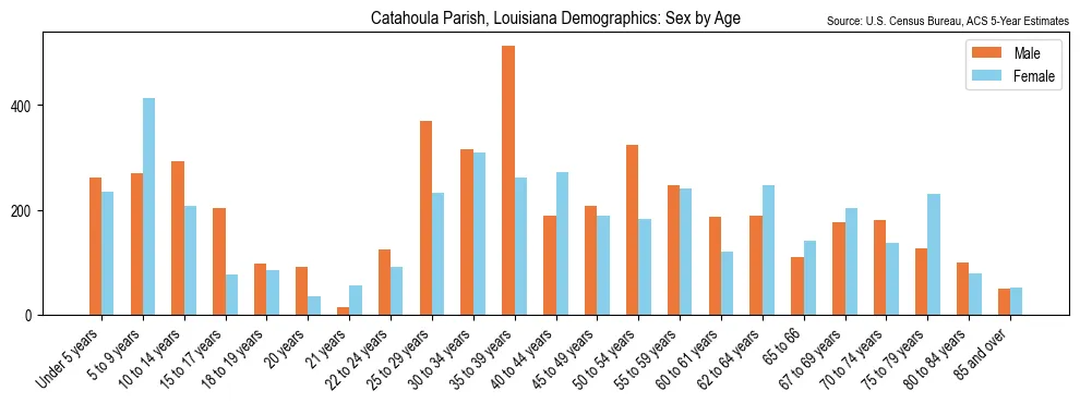 Population by age and sex in Catahoula Parish, Louisiana, based on 2023 ACS data