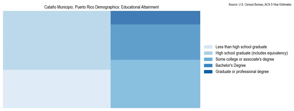 Educational Attainment Distribution
