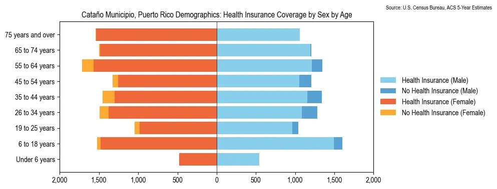 Health Insurance Coverage by Sex and Age