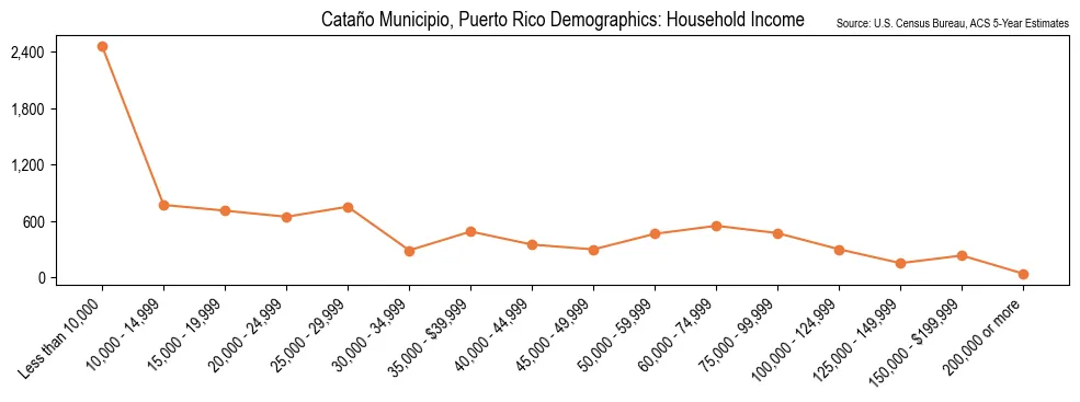 Household Income Distribution