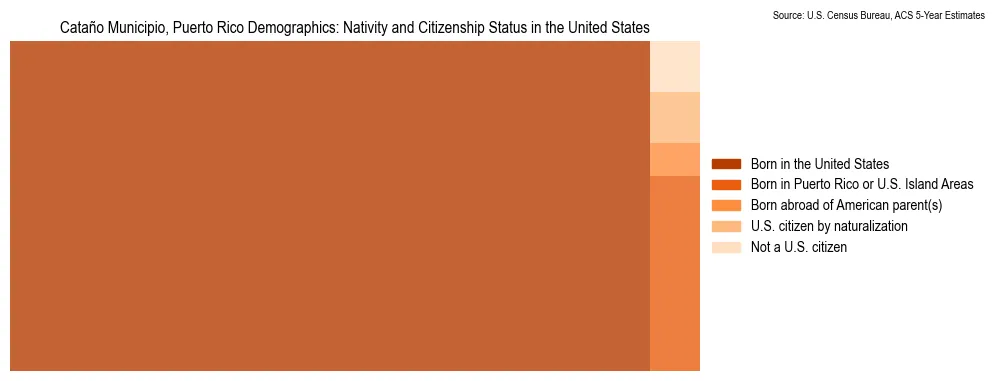 Nativity and Citizenship Status