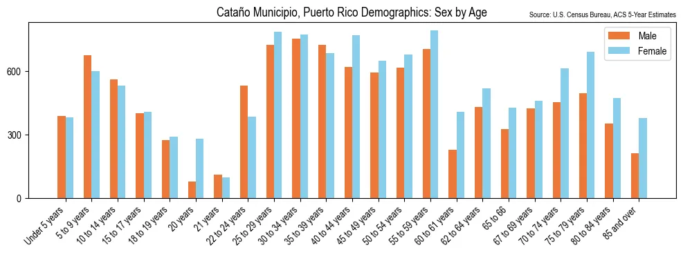 Population by Sex and Age