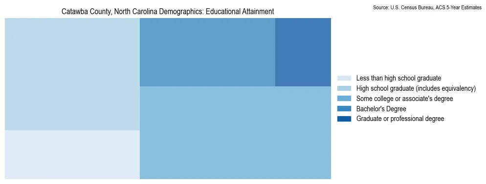 Educational attainment levels of the population in Catawba County, North Carolina based on 2023 American Community Survey (ACS) data