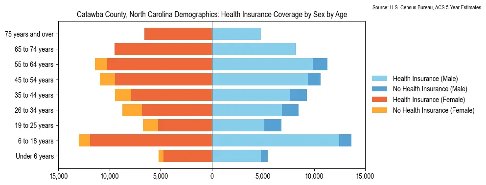 Health insurance coverage by age and sex in Catawba County, North Carolina from the 2023 ACS