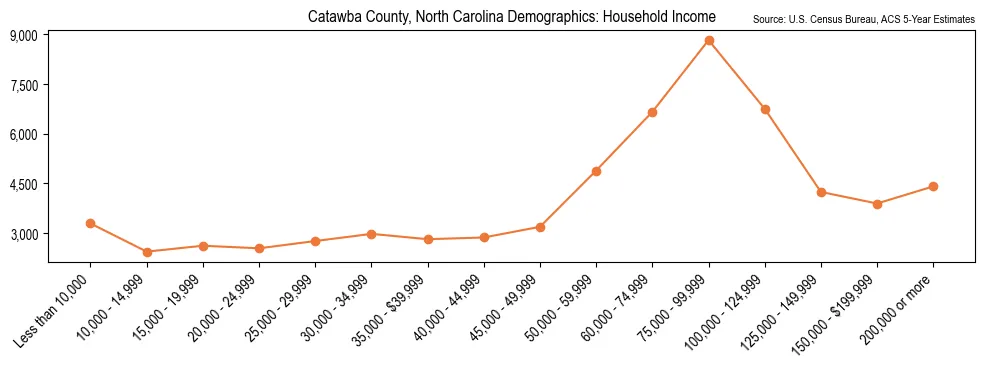 Median and distribution of household income in Catawba County, North Carolina based on 2023 American Community Survey (ACS)