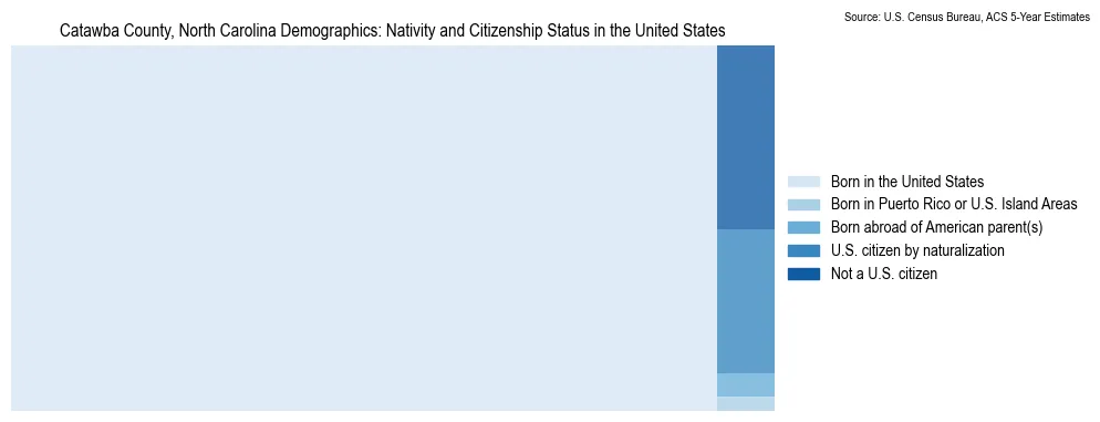 Chart showing the breakdown of U.S. citizenship status and nativity in 2023 for the Catawba County, North Carolina, based on ACS 5-Year Estimates