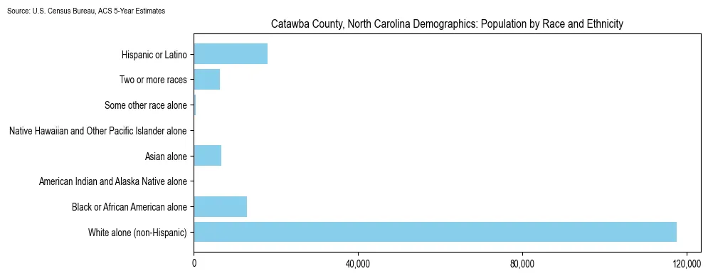 Population by race and ethnicity in Catawba County, North Carolina based on 2023 U.S. Census Bureau ACS data