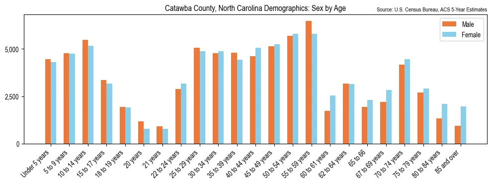 Population by age and sex in Catawba County, North Carolina, based on 2023 ACS data