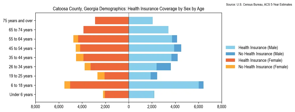 Health insurance coverage by age and sex in Catoosa County, Georgia from the 2023 ACS