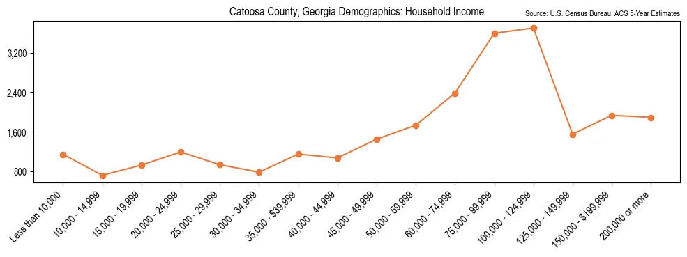Median and distribution of household income in Catoosa County, Georgia based on 2023 American Community Survey (ACS)