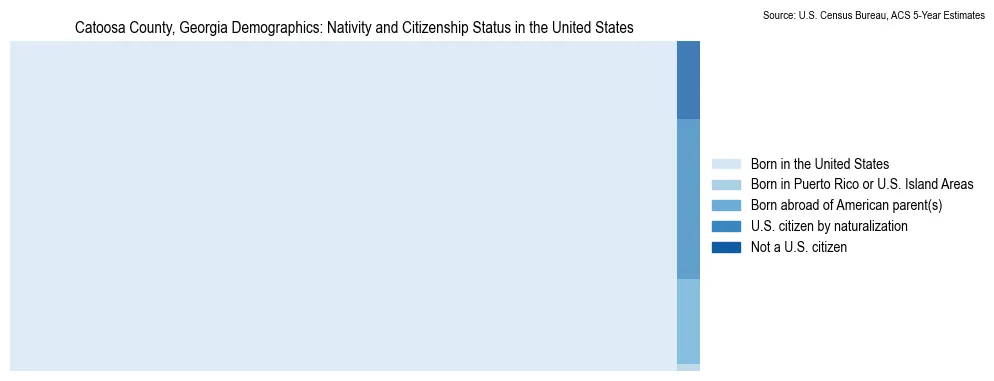 Chart showing the breakdown of U.S. citizenship status and nativity in 2023 for the Catoosa County, Georgia, based on ACS 5-Year Estimates