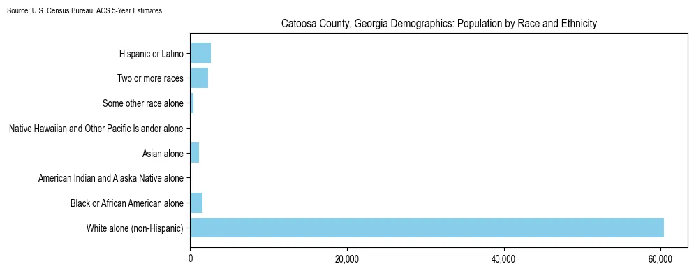 Population by race and ethnicity in Catoosa County, Georgia based on 2023 U.S. Census Bureau ACS data