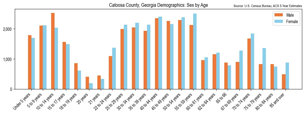 Population by age and sex in Catoosa County, Georgia, based on 2023 ACS data
