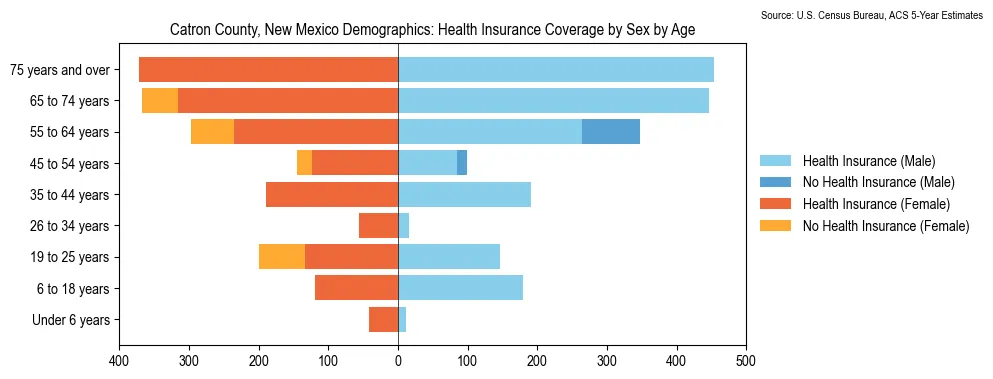 Health insurance coverage by age and sex in Catron County, New Mexico from the 2023 ACS
