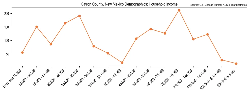 Median and distribution of household income in Catron County, New Mexico based on 2023 American Community Survey (ACS)
