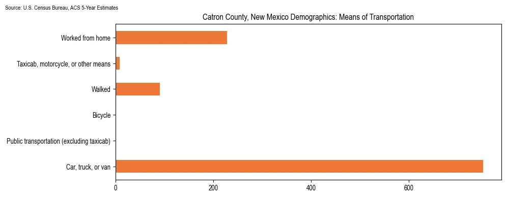 How people commute to work in Catron County, New Mexico based on 2023 U.S. Census Bureau ACS data on transportation methods